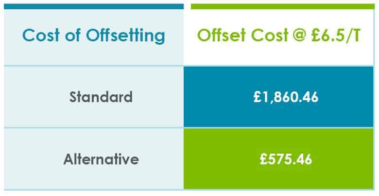 Cost of Offsetting