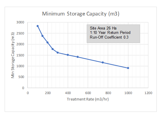 Water management support