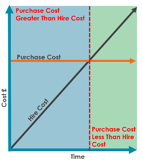 Hire cost chart