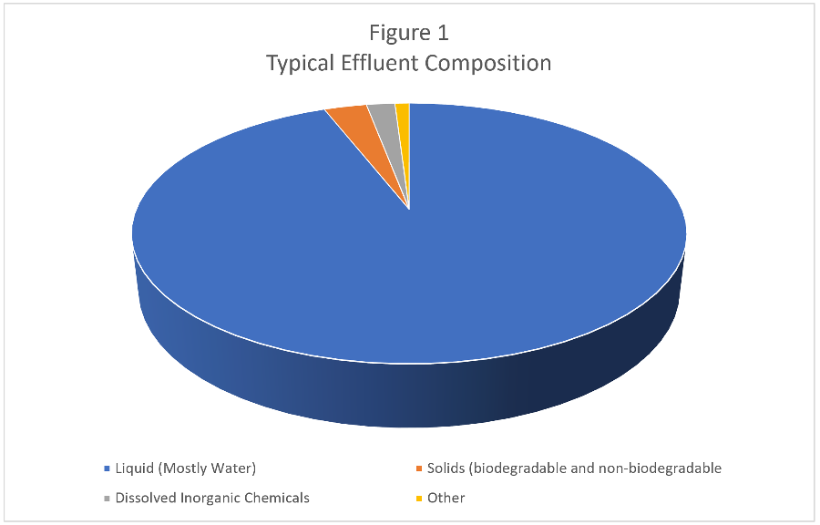 Typical Effluent Composition